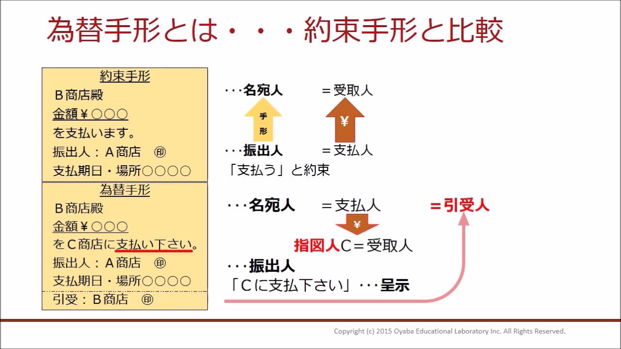 手形 為替