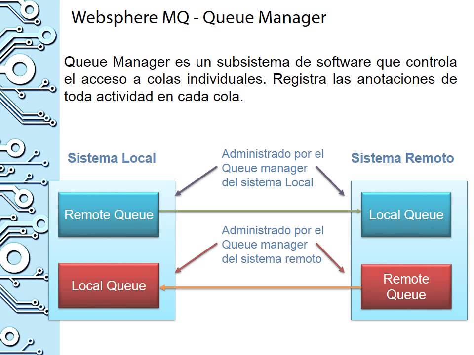 MQ Conceptos y Programación IBM i(AS/400) - YouTube