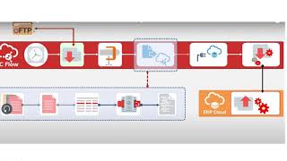 File Based Integration for ERP Cloud