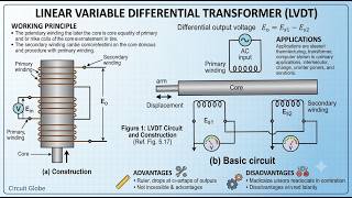 Linear Variable Differential Transformer - Explanation