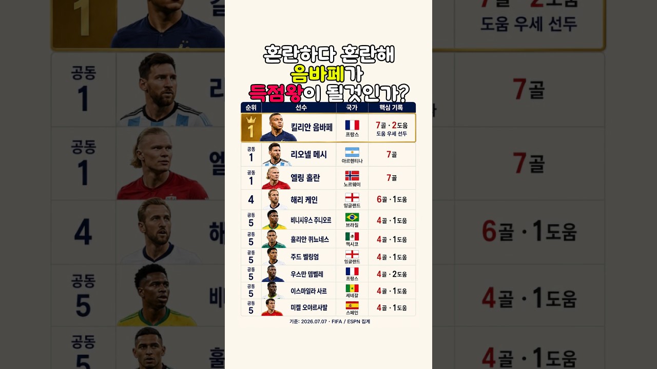 음바페가 선두? 메시·홀란까지 7골 동률! 2026 월드컵 득점왕 경쟁 TOP10