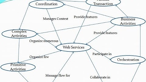 Web Service - Activity Management and Composition - Service Oriented Architecture - Part I