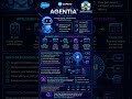 👉 Agentia by Copado Explained in 40 Sec 🚀 | Future of Salesforce DevOps + Subscribe for More!