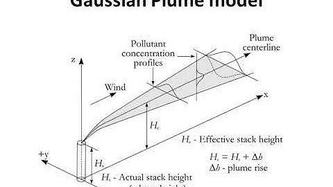 FS366 EEM   Module V Gaussian Plume Dispersion model