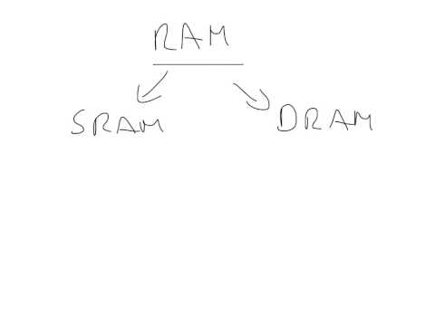 RAM / SRAM / DRAM