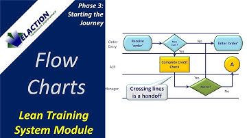 Flow Charts - Video #12 of 36. Lean Training System Module (Phase 3)