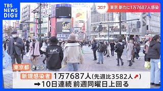 新型コロナ　東京都新規感染者1万7687人　10日連続前週同曜日を上回る｜TBS NEWS DIG