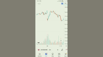 Entry And Exit with the help of #macd #indicator #cfs #createwealth