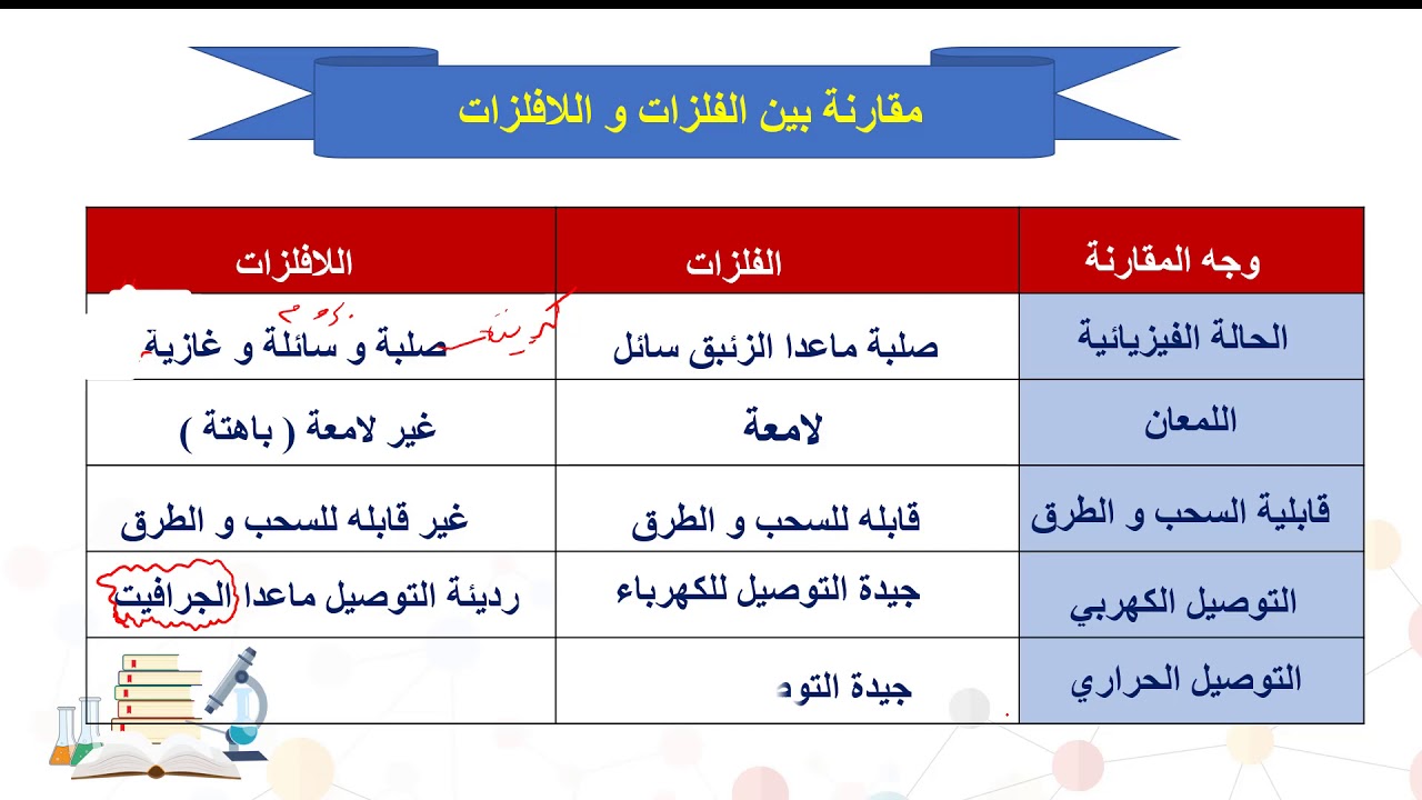 الصف السابع العلوم الخواص الفيزيائية للفلزات 2 Youtube