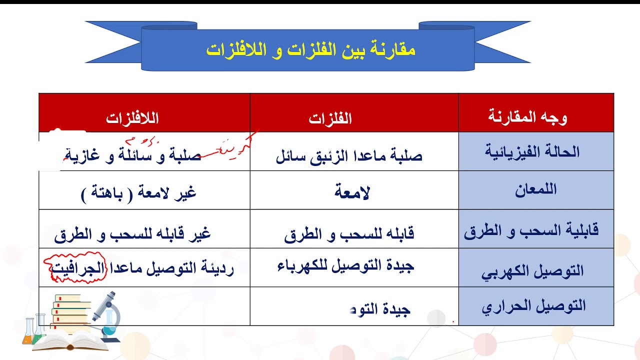 الحراره جميع صفه مشتركة بين الفلزات والكهرباء توصيل توصيل الحراره