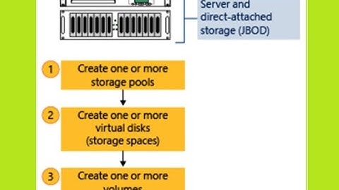 Master Storage: Create and Configure Storage Spaces on Windows Server – Live Demo!