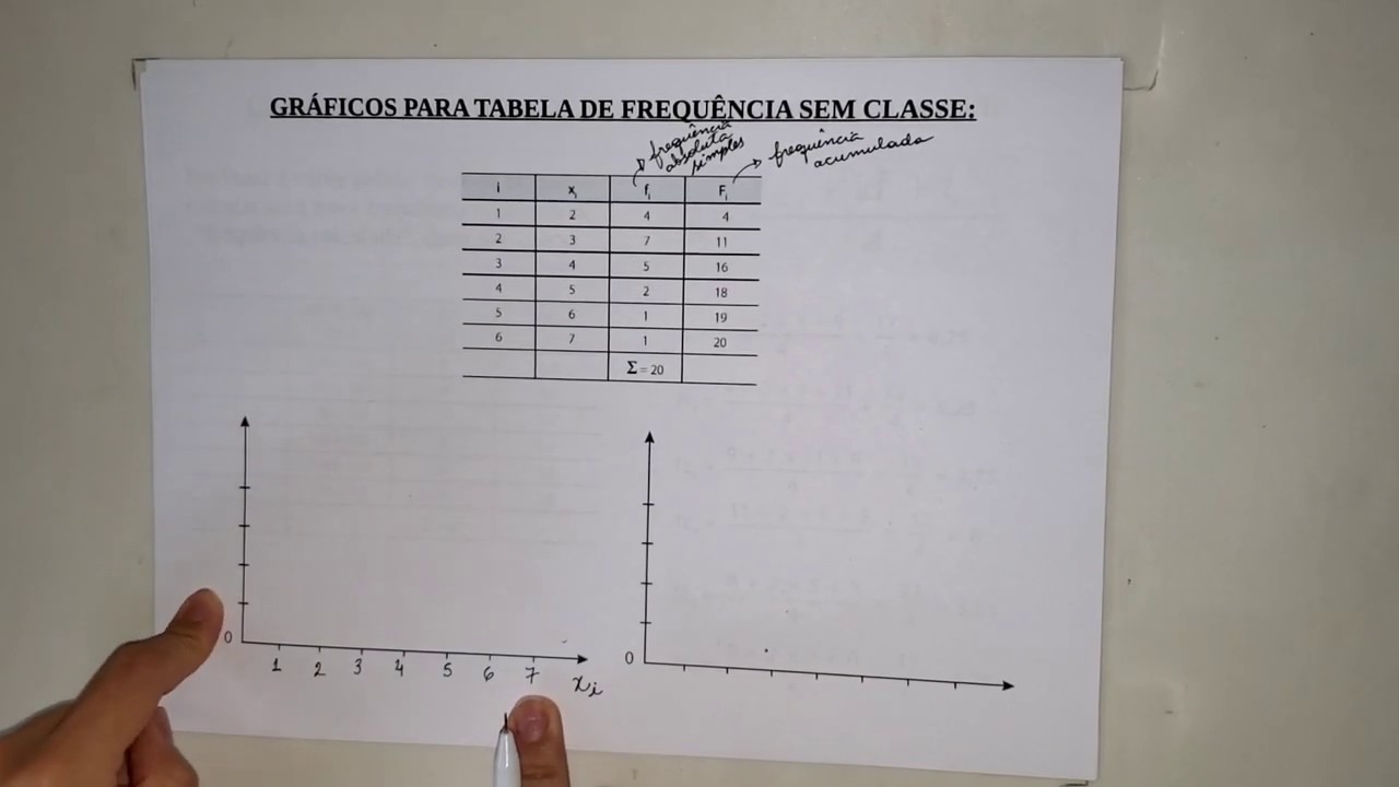 Gráficos para tabela de frequência sem classe