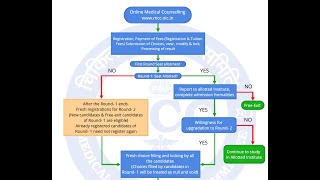Counselling Procedure Simplified | 50% AIQ & 100% Deemed/Central University Seats