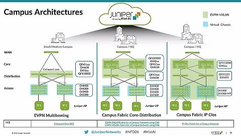 Campus Fabric Design with Juniper Mist Cloud