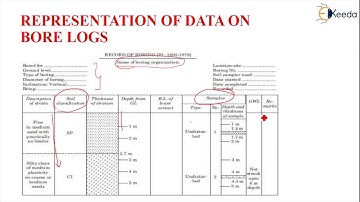Representation of Data with Borehole Logs - Compaction of Soils and Soil Exploration