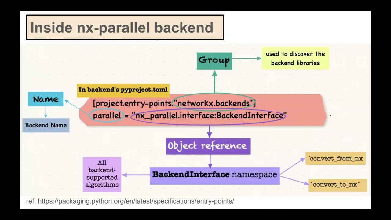Accelerating scientific Python code with dispatching: Graphs and Arrays
