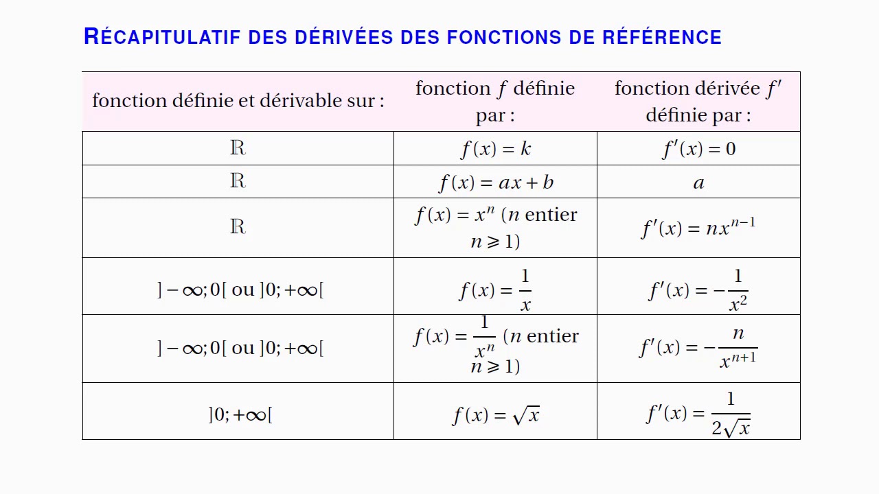 dérivation 17 récapitulatif des formules de dérivées de fonctions de  références - YouTube