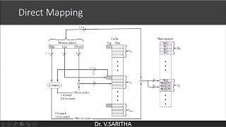 Direct Mapping in cache memory