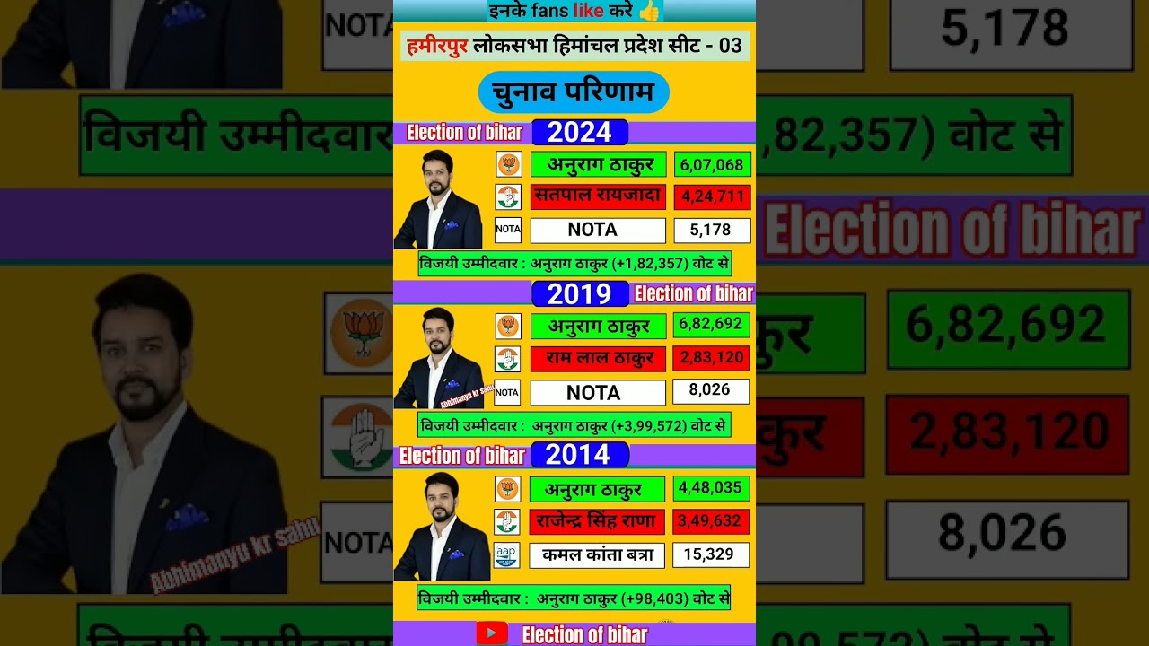 Hamirpur loksabha election results