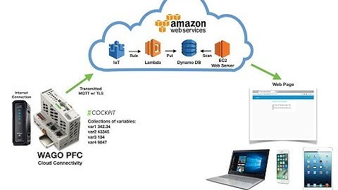 IoT Cloud Connectivity - Using AWS DynamoDB to log data & view in NodeRED