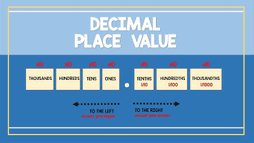 DECIMAL PLACE VALUE | Math Animation
