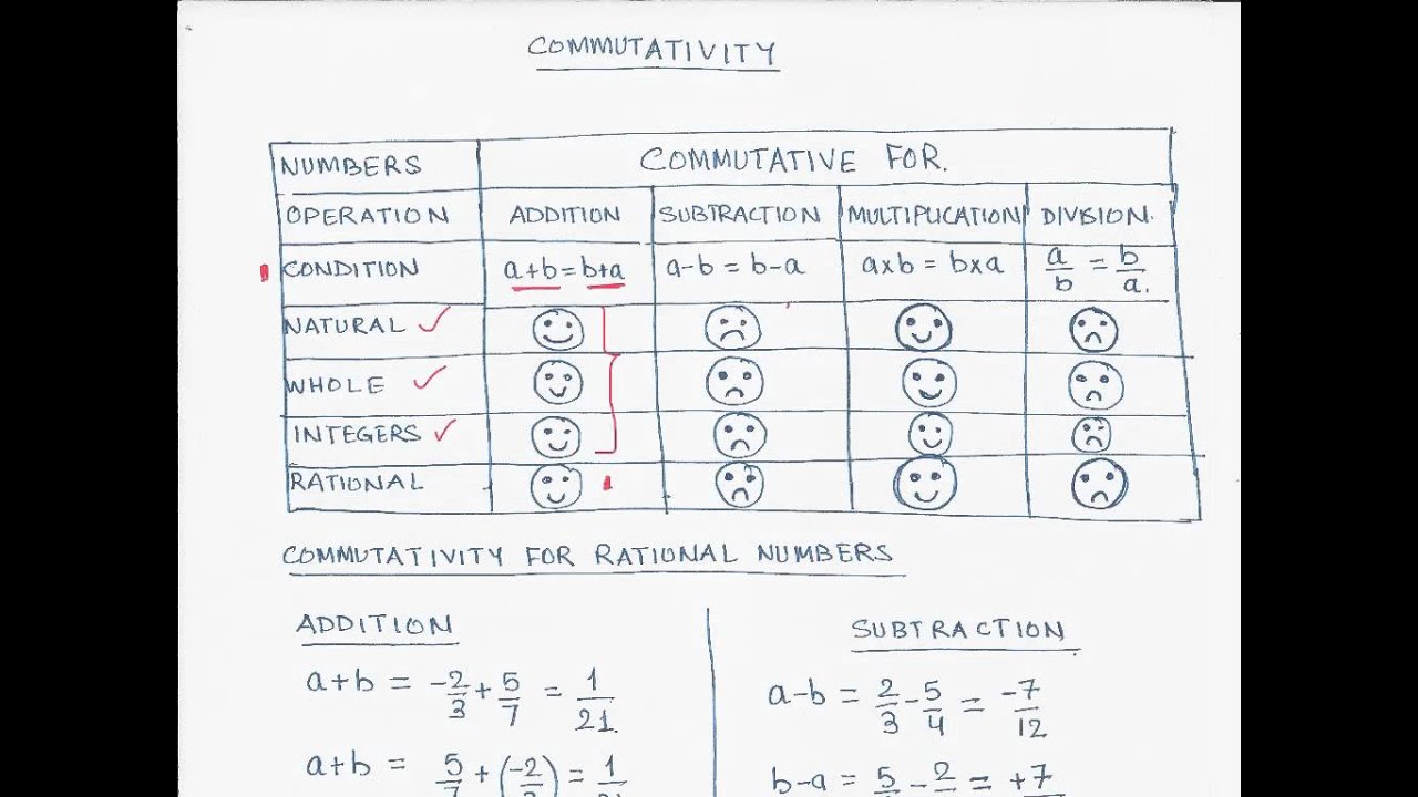 05-commutative-property-for-rational-numbers-youtube