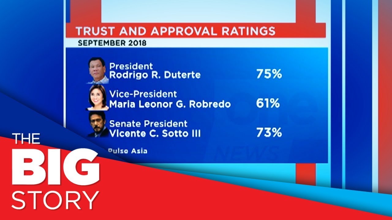Pres. Duterte's approval rating drop double digits