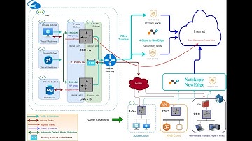 Introduction to the Cloud Security Connector Mux for Netskope with PriCPA for Azure.