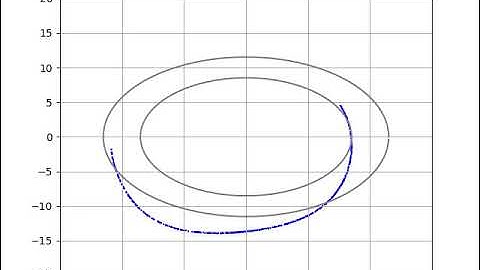 Phase space movement of slightly anharmonic harmonic oscillator