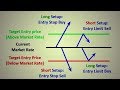 Forex Review - How I Trade - YouTube