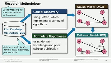 Why Does Software Cost So Much? Towards a Causal Model
