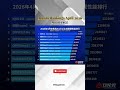 AnTuTu Rankings April 2026, Snapdragon 8 Gen 5 Dominates! #android