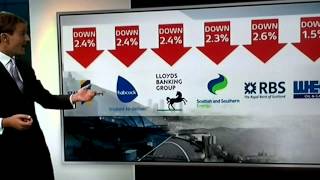 Scottish companies start struggling.
The pound drops value as the Scottish prepare to destroy the UK. Scottish companies drop in value and the head of the CBI warns of widespread chaos. Scottish companies start struggling.