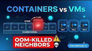 One Container's Memory Leak Took Down Unrelated Services — Containers vs VMs