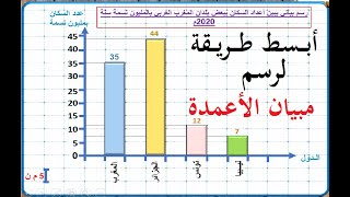 ابسط طريقة لرسم مبيان الاعمدة لكل مستويات الاعدادي و الثانوي