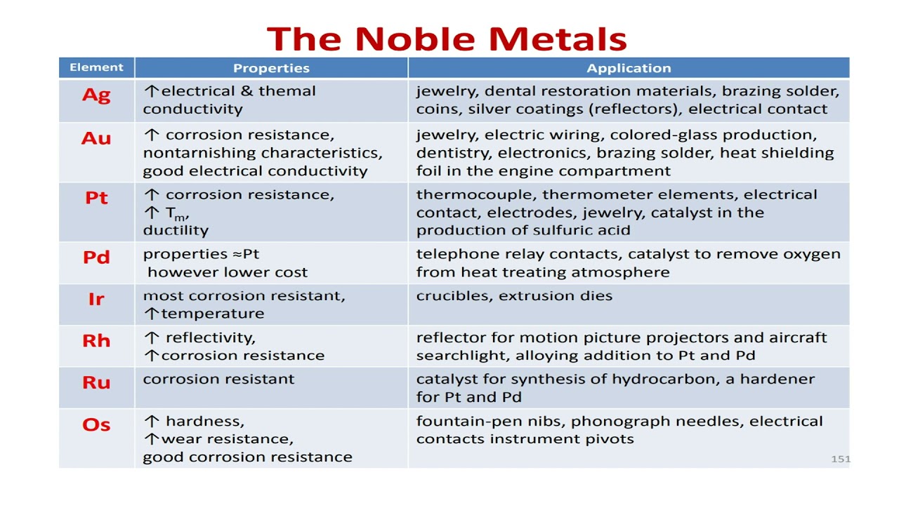 MATERIALS VIDEO COMPETITION (NOBEL METAL) 🎥🎬MEC281 Course YouTube