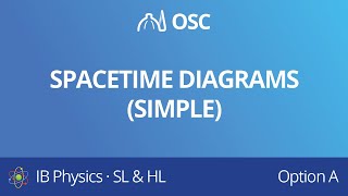 Spacetime diagrams - simple [IB Physics SL/HL]