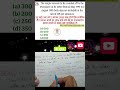Simple Interest best tips and tricks for free.#chsl #ssccgl #competitiveexams #learning #upsc
