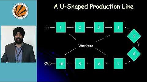 Facility layout - Product, Process and Fixed position Layout