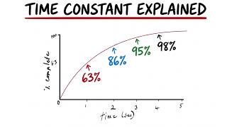 What is a time constant