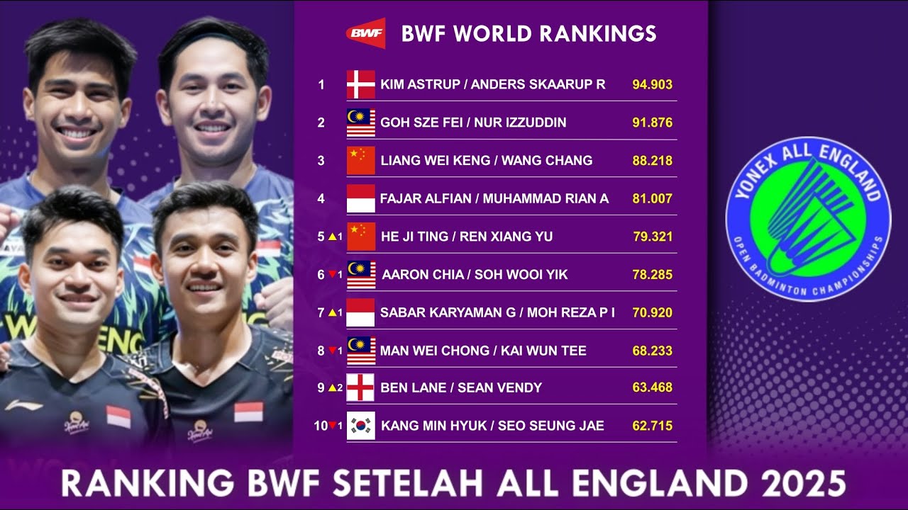 Bwf Ranking RANKING BWF SETELAH ALL ENGLAND 2025. ๐๐๐ก๐๐ ๐ฃ๐จ๐ง๐ฅ๐ ๐ง๐๐ฅ๐จ๐ฆ ๐๐๐ฅ๐จ๐๐๐ # ...