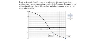 Solución Ecuación no lineal: Visualización gráfica del método de la secante