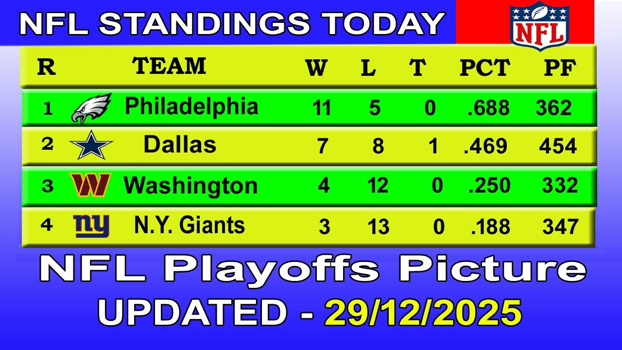 NFL playoffs picture | NFL standings 2025 | nfl standings today 29/12/2025
