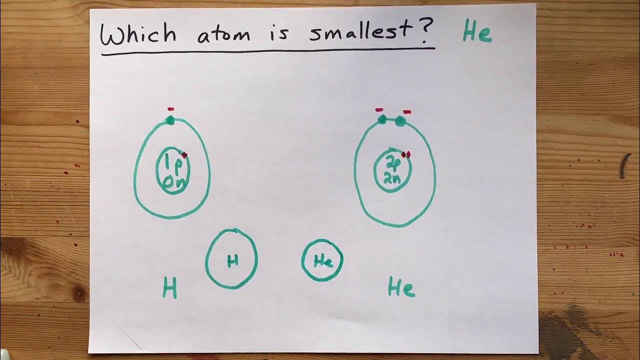 Which atom is the smallest? (on the entire periodic table). HELIUM