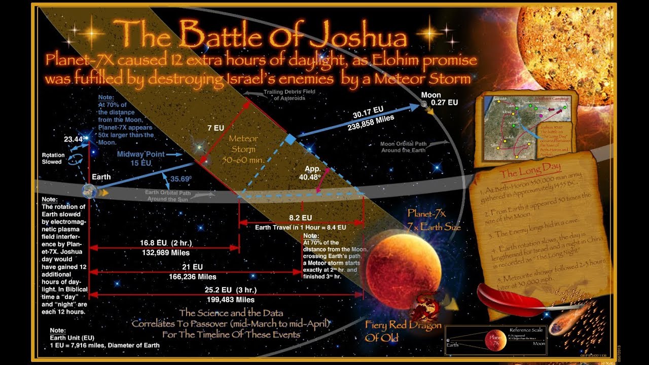 Planet 7x Charts