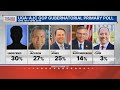 Georgia governor's race: 'Undecided' leads crowded Republican field | WSB-TV