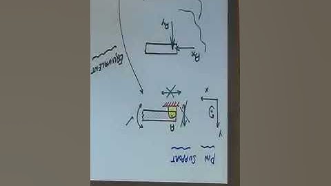 2D Rigid Body Equilibrium Part 1