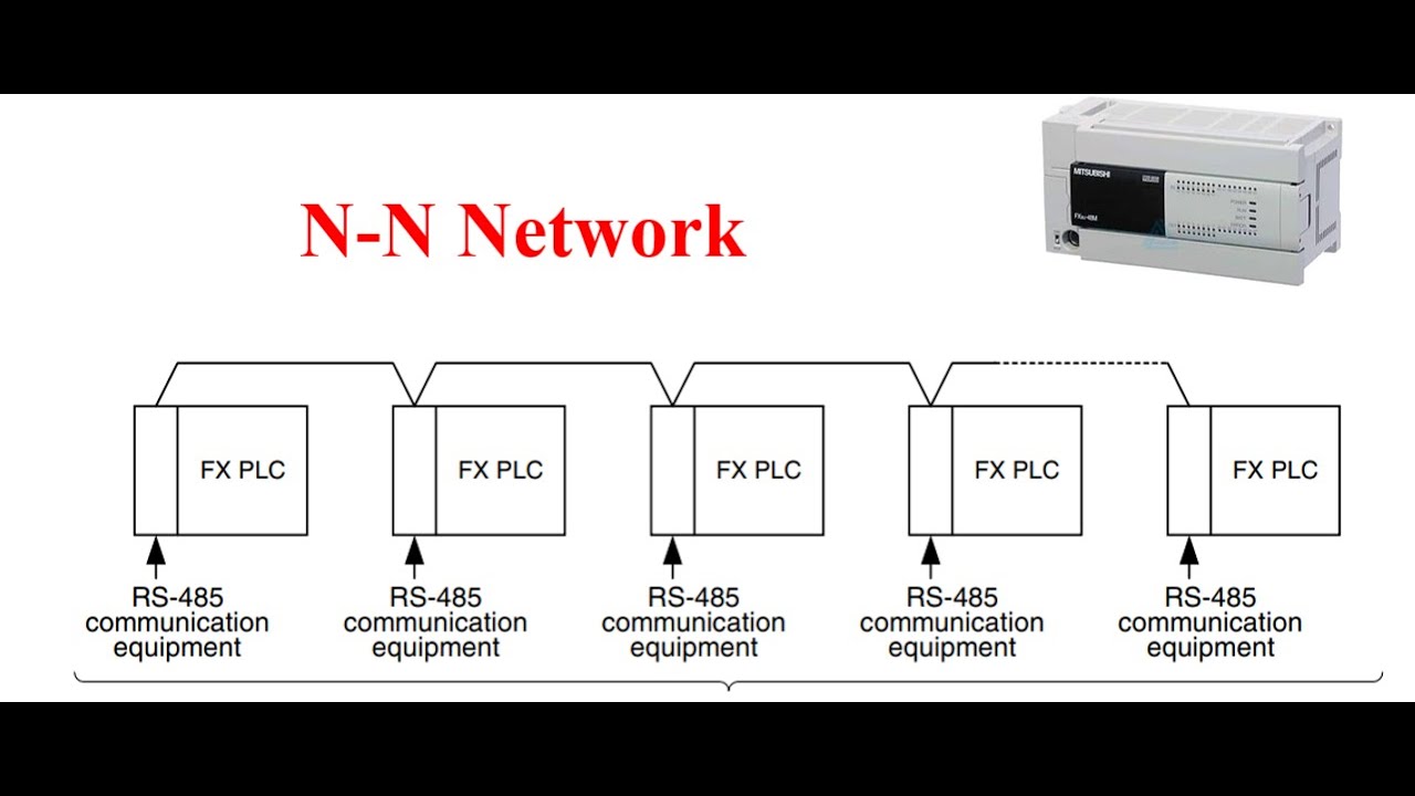 Lập trình giao tiếp truyền thông N:N Network PLC Mitsubishi FX 3U ...