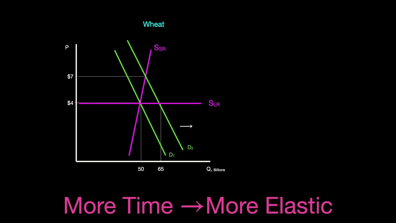 Price Elasticity of Supply YouTube