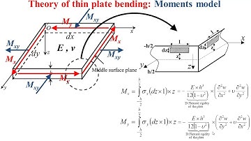 Theory of plates_Thin plate bending Moments